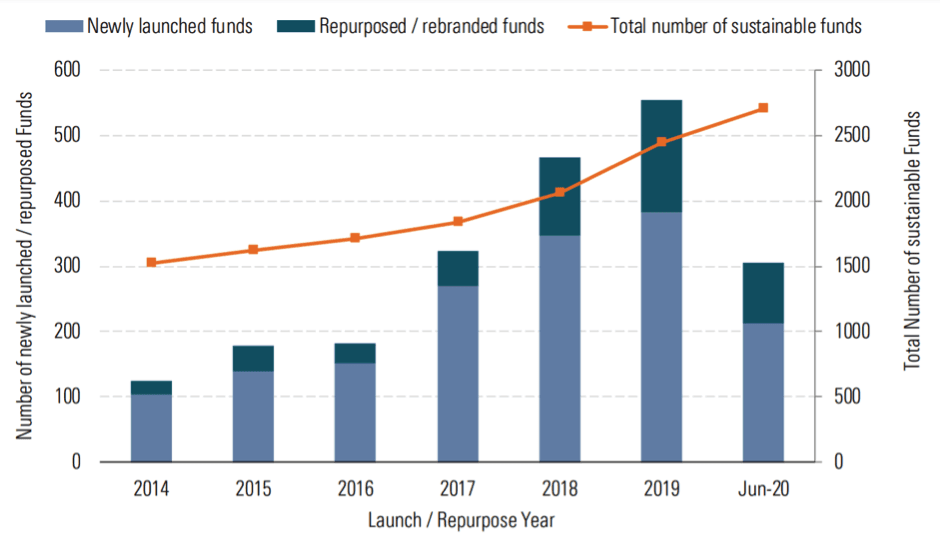 Figure 1: Recent Additions to the European Sustainable Fund Universe by Newly Launched and Repurposed Funds (Source: Morningstar Research. Data as of June 2020)