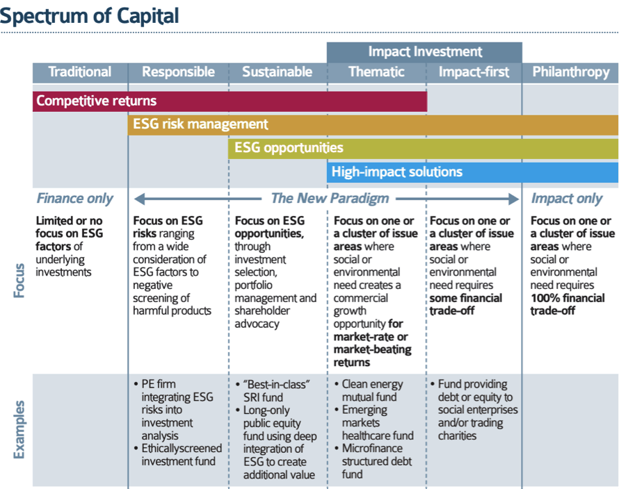 Figure 2: The Spectrum of Capital (Source: Bridges Ventures, 2012)