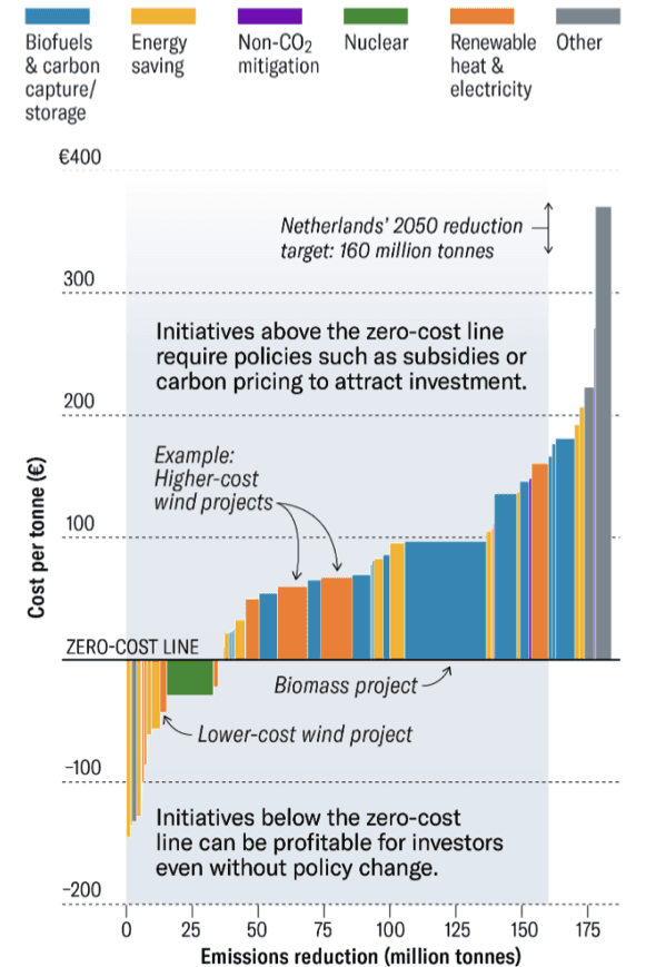 Figure 3: Carbon Cost Curve (€/ tonne) per technology (Source: Energy Research Centre of the Netherlands/Harvard Business Review).