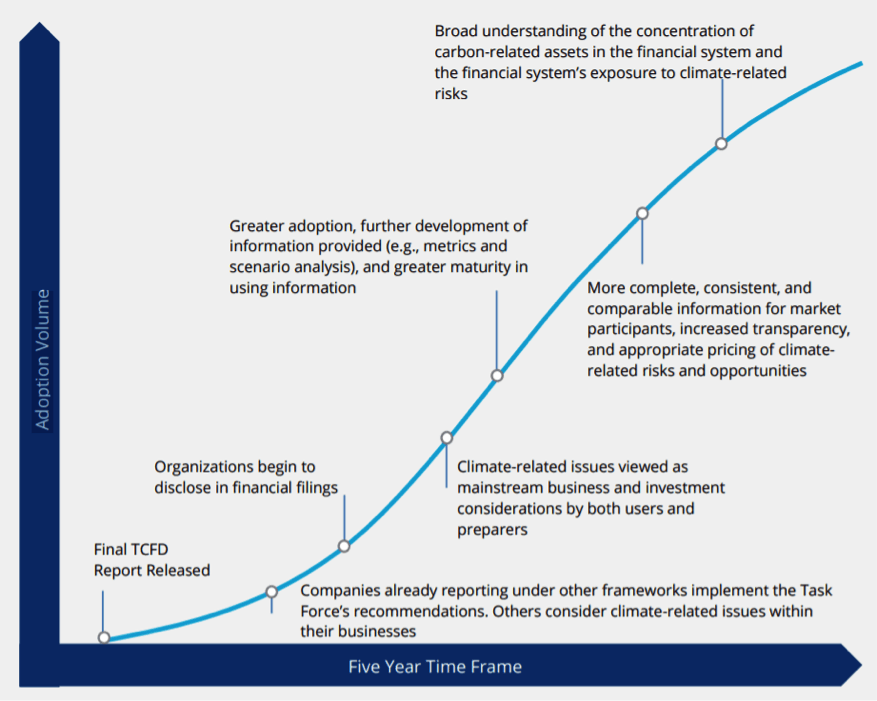 Figure 4: TCFD Implementation Pathway (Source: Task Force on Climate-Related Financial Disclosures)