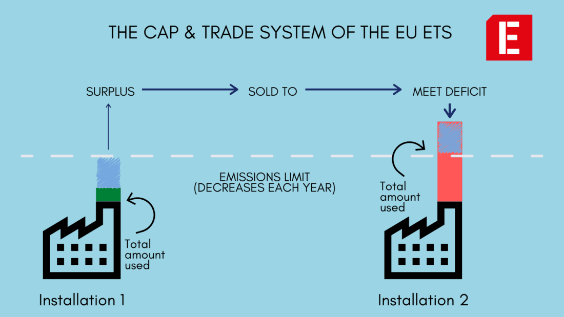 Figure 3: Simplified explanation of how a cap-and-trade scheme functions (Source: Investigate Europe)