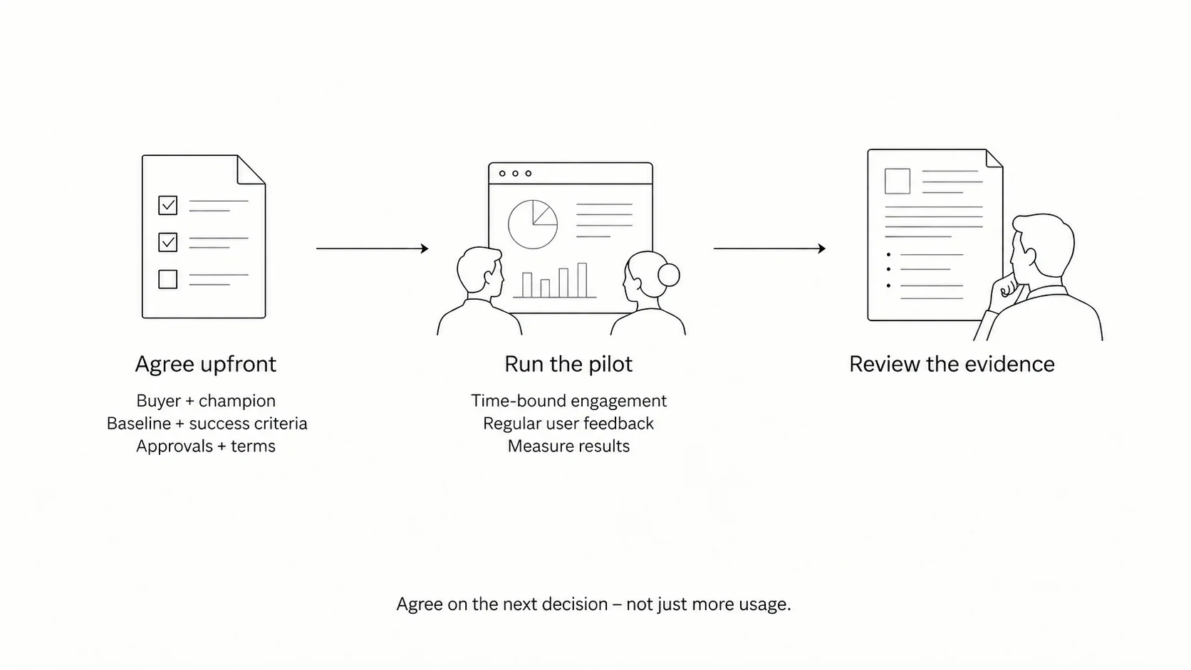 Three stages for a useful pilot: agree on the buyer and champion, baseline, success criteria, approvals and terms; run a time-bound engagement with regular user feedback and measurement; then review the evidence. Agree on the next decision – not just more usage.