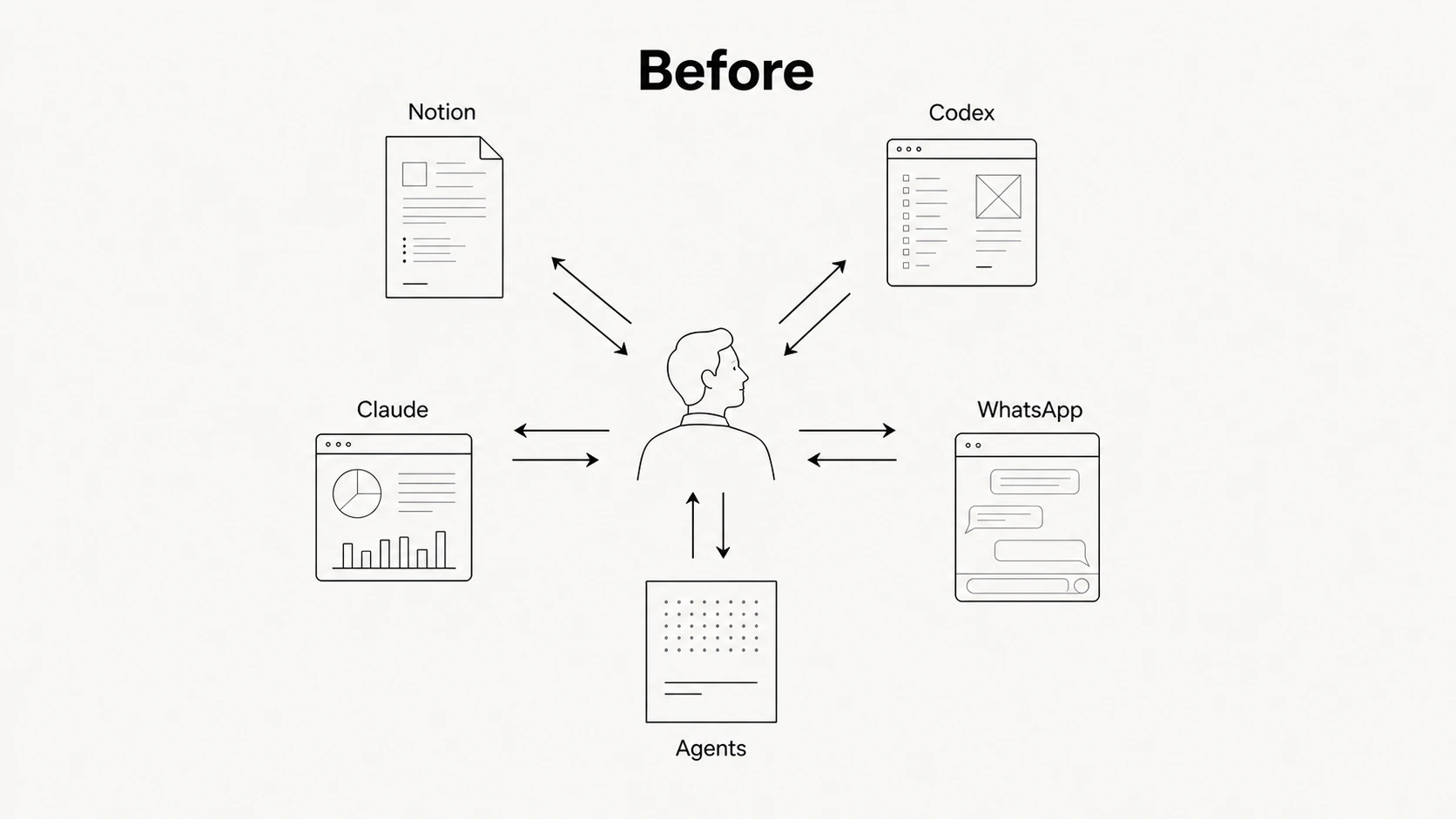 Before the rebuild, I had to route work manually between Notion, Codex, Claude, WhatsApp, and several agents.