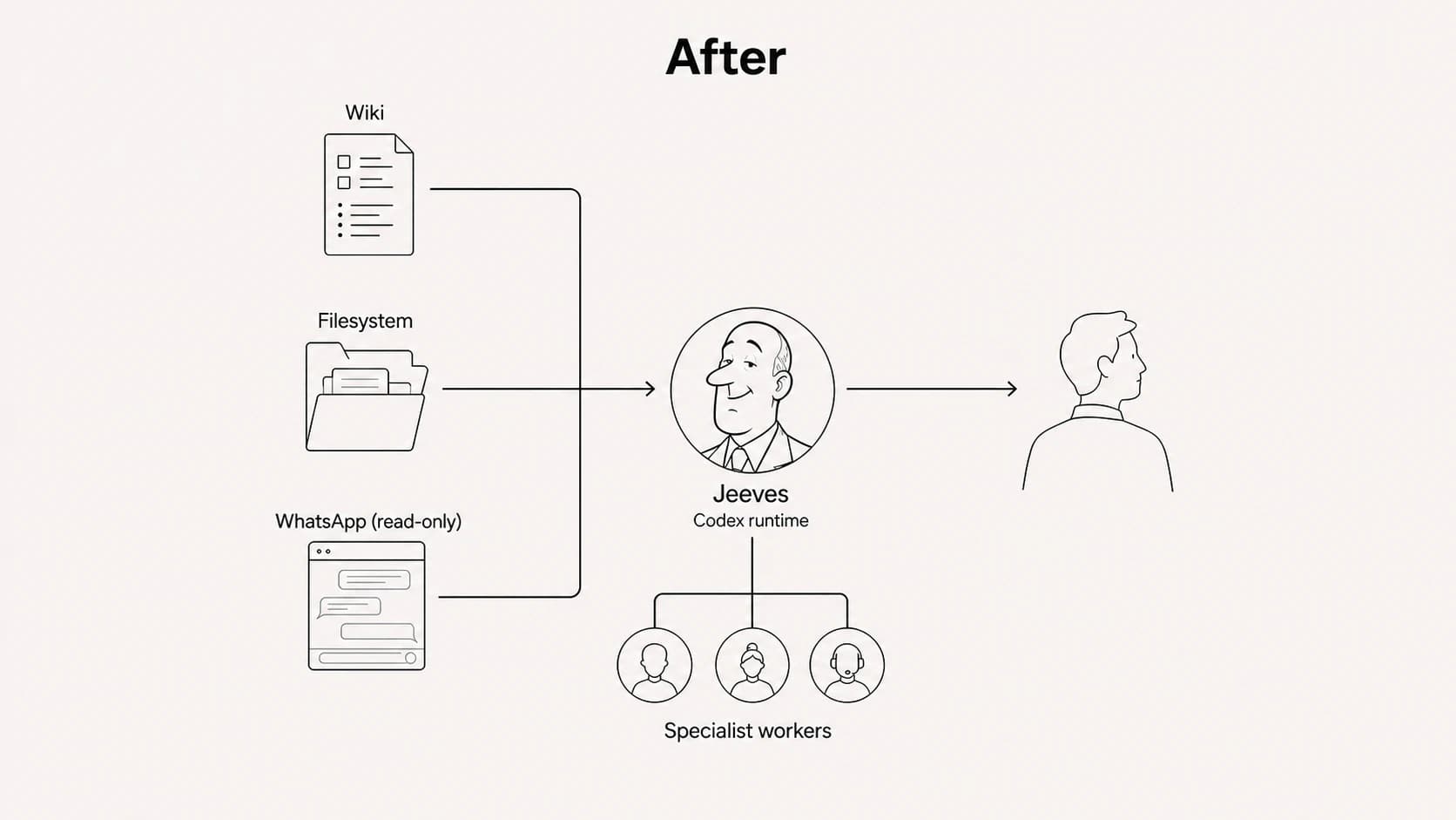 After the rebuild, a wiki, filesystem, and read-only WhatsApp context flow through Jeeves in the Codex runtime, which can call specialist workers before returning work to me.
