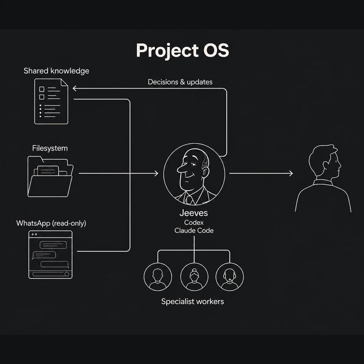 Project OS: shared knowledge, files, and read-only WhatsApp context flow through Jeeves in Codex or Claude Code, with specialist workers and a return path for decisions and updates